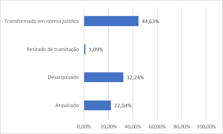 Situação das proposições voltadas para
minorias na 17ª legislatura 

 