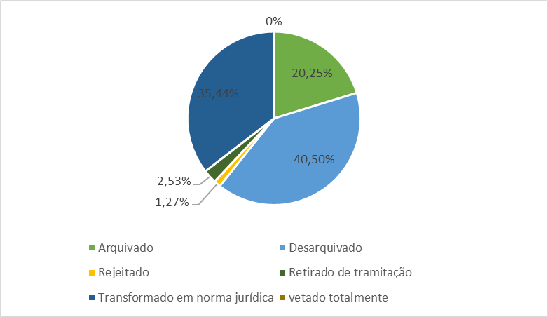 Situação das proposições de representantes
descritivos para minorias 

 