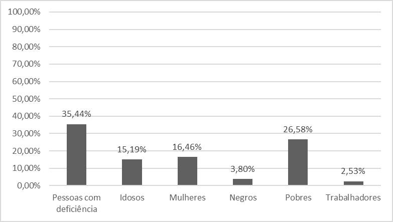 Grupos minoritários representados nas
proposições dos representantes descritivos 

 