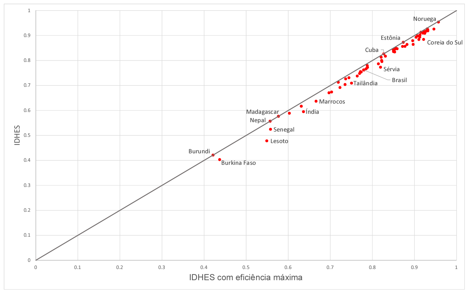  IDHES versus IDHES
em caso de eficiência máxima