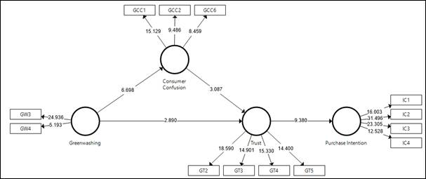 Model
with t test values