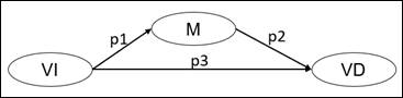 General
Mediation Model