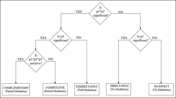 Mediation Types