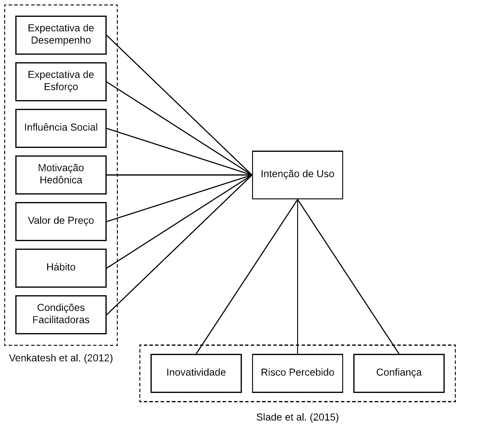 Relações entre os construtos testadas