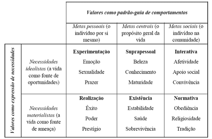 Facetas, dimensões e valores básicos