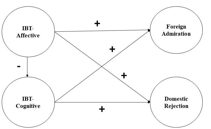  Hypothesis and Structural Model
