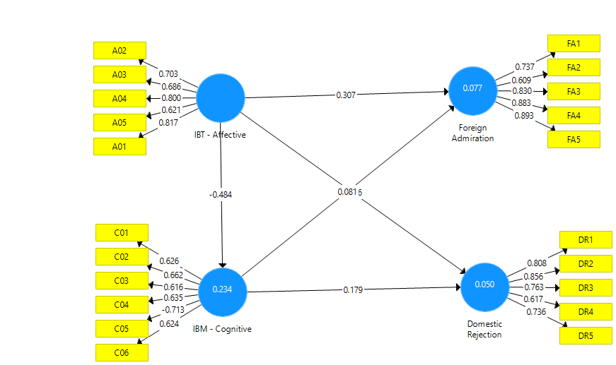 Initial Structural Model