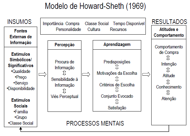 Modelo de Howard &
Sheth (1969).