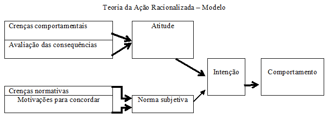 Modelo da Teoria da Ação Racionalizada. Fishbein,
M., & Ajzen, I. (1975).