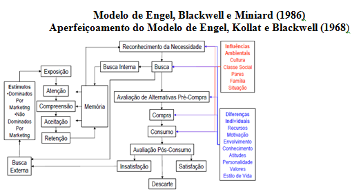 Modelo de Engel, Blackwell e Miniard (1986).