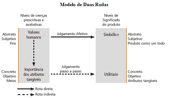 Modelo de Duas Rotas. Allen, M. W. (2000).