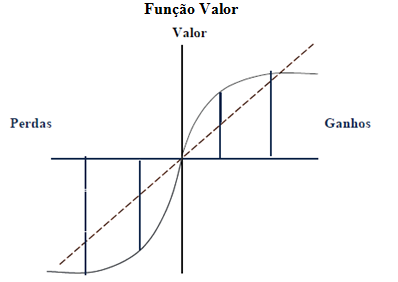 Função valor. Adaptado de Kahneman, D., & Tversky, A. (1979).