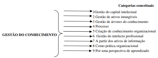 Abrangência conceitual de Gestão do Conhecimento