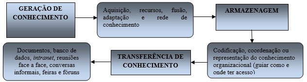Fluxograma do Conhecimento Organizacional, de Davenport e Prusak.