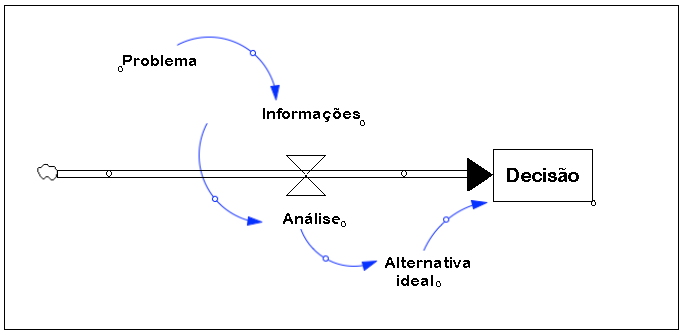 Modelo de Processo
de Tomada
de Decis&atilde;o na Faciplac/DF