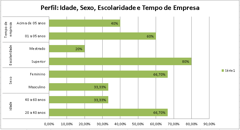 Perfil dos participantes (idade, sexo, escolaridade e tempo de empresa)