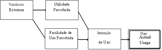 Modelo de Aceitação Tecnológica
(TAM)
