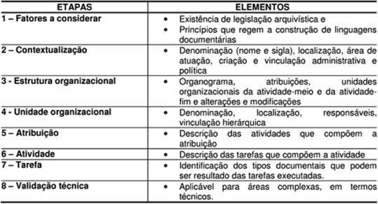 Etapas e
elementos para a construção de um plano de classificação funcional