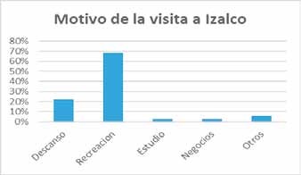 Motivo de la visita a Izalco
