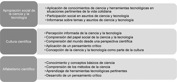 Modelo conceptual sobre apropiación social, cultura y
alfabetismo científico de Padilla y Patiño [2011] (Somedicyt)



  



 