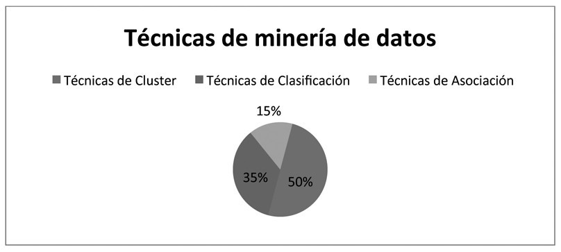 Distribución por técnicas de minería de datos aplicadas al hallazgo de patrones delictivos