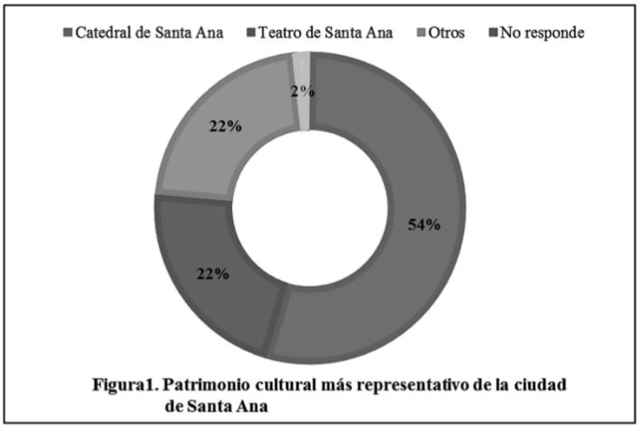Patrimonio cultural más representativos de la ciudad de Santa Ana
