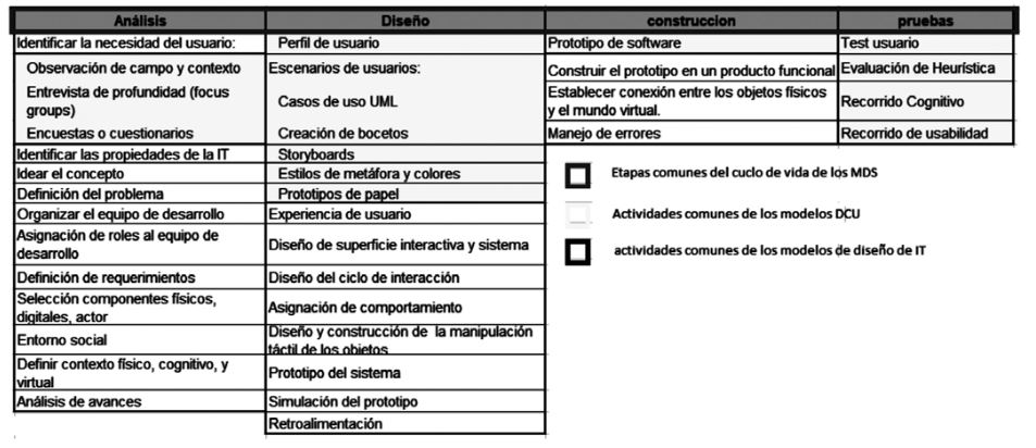 Integración de actividades comunes de DCU y modelos IT en el ciclo de vida MDS
