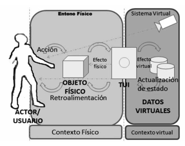 Fundamentos del modelo