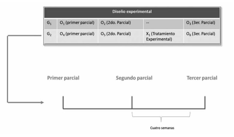 Diseño cuasiexperimental
