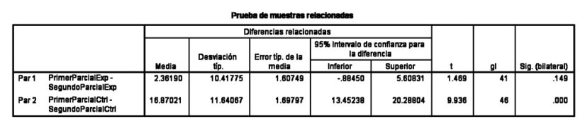 Prueba t, primer y segundo examen parcial, grupos experimental y de control