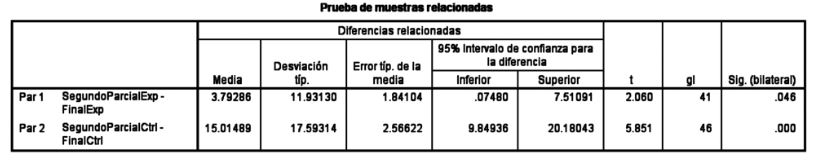 Prueba t, segundo y tercer examen parcial, grupos experimental y de control