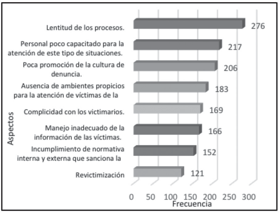 Aspectos negativos de las instancias res- ponsables de atender problemas de violencia