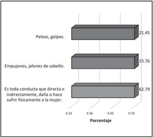 Violencia física