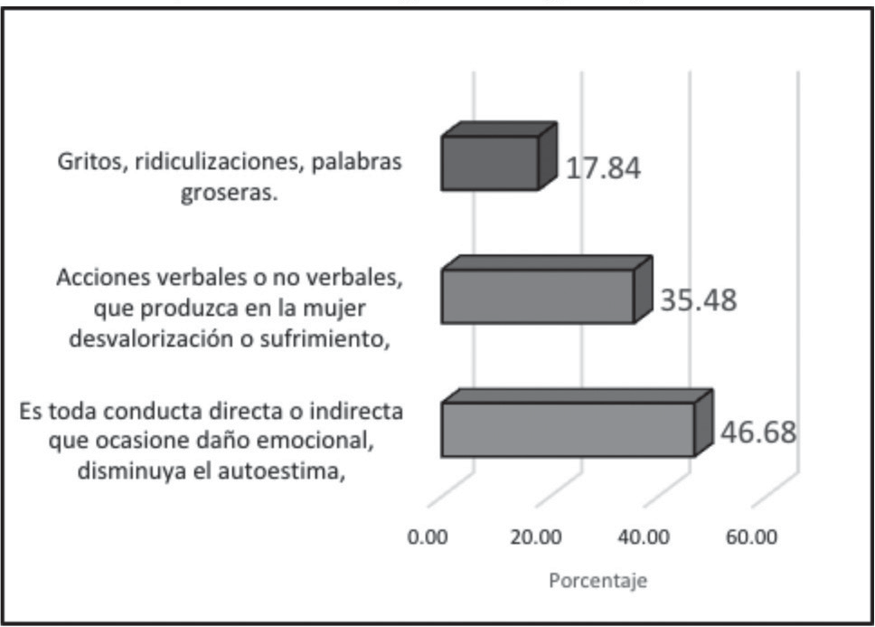 Violencia psicológica y emocional