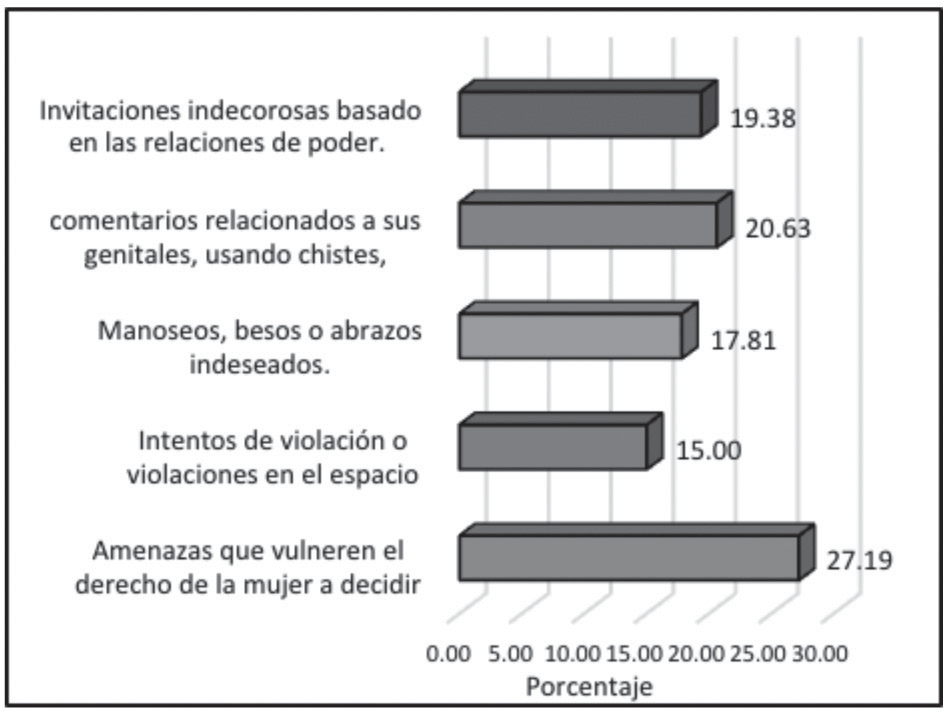 Violencia sexual
