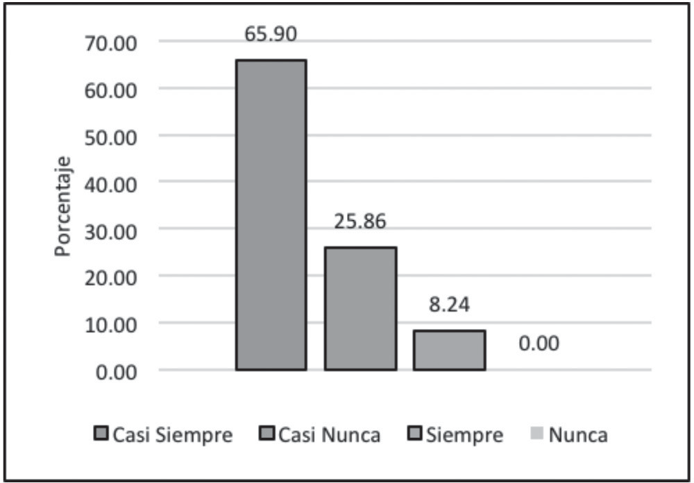 Frecuencia de observación de violencia de género