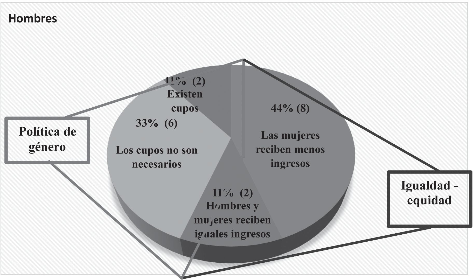 Percepción de los hombres en igualdad-equidad y política de género
