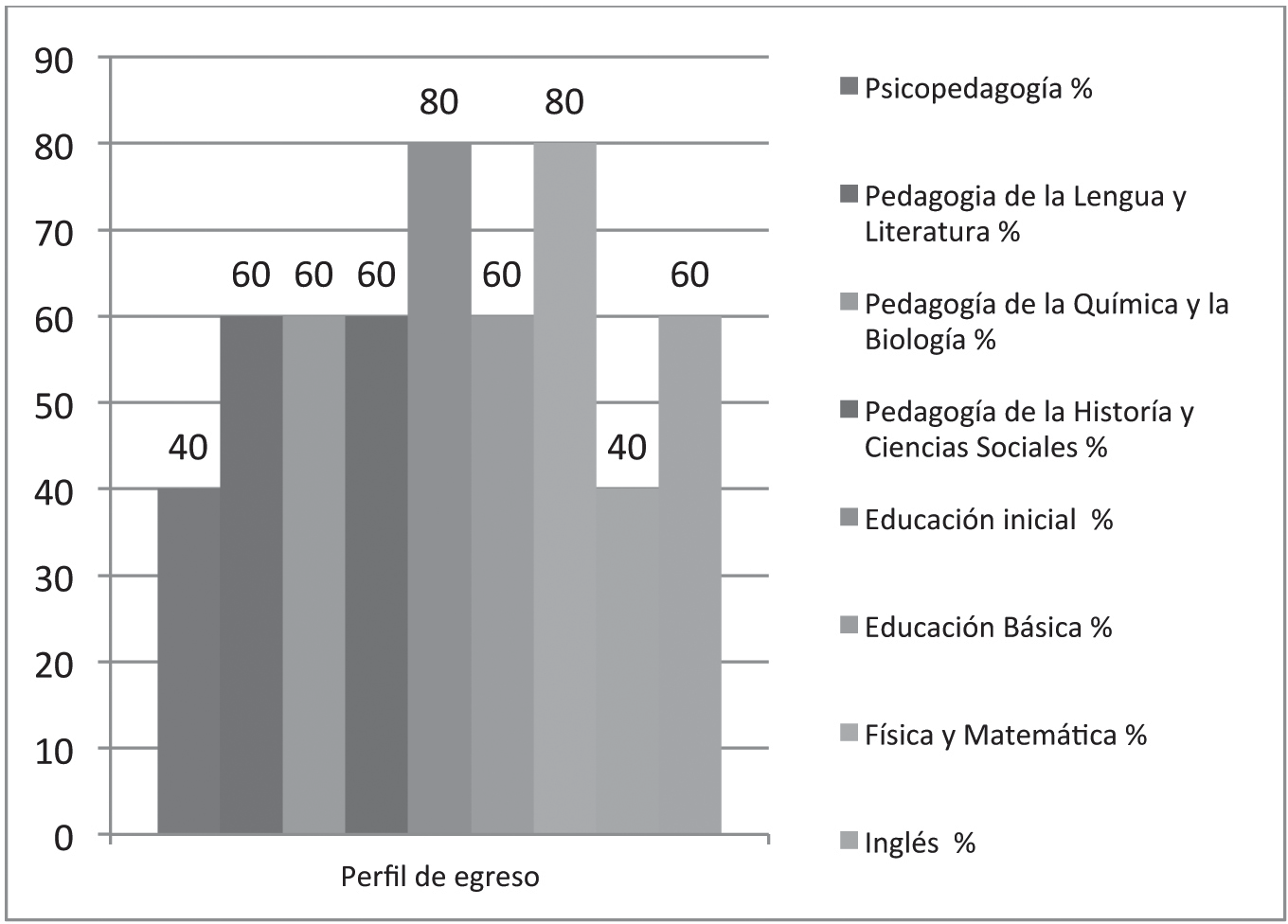 Perfil de egreso de las carreras