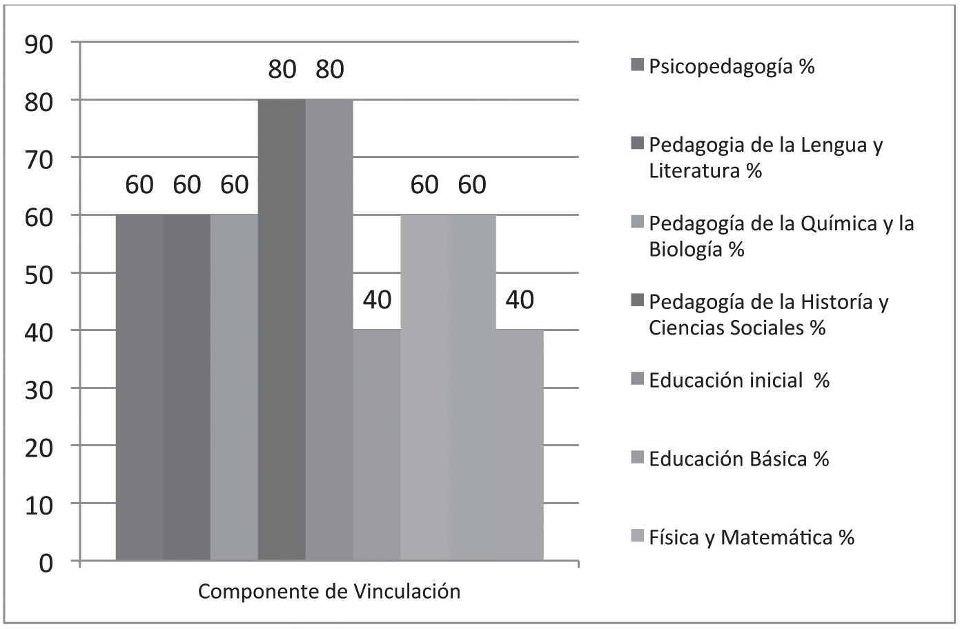 Componente vinculación con la sociedad de las carreras