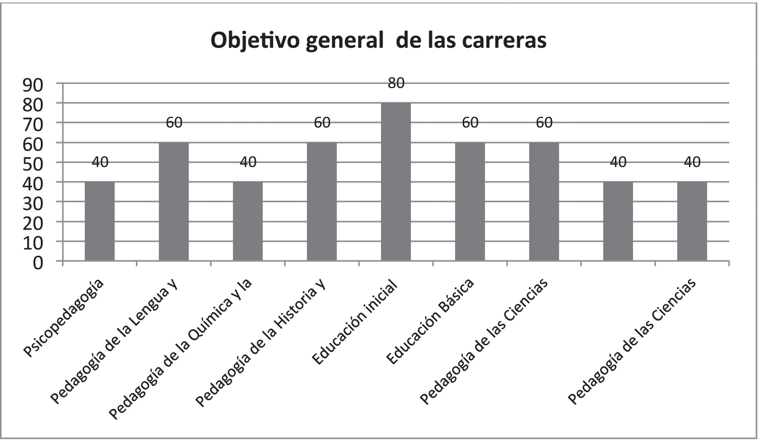 Objetivos generales de las carreras de la Facultad