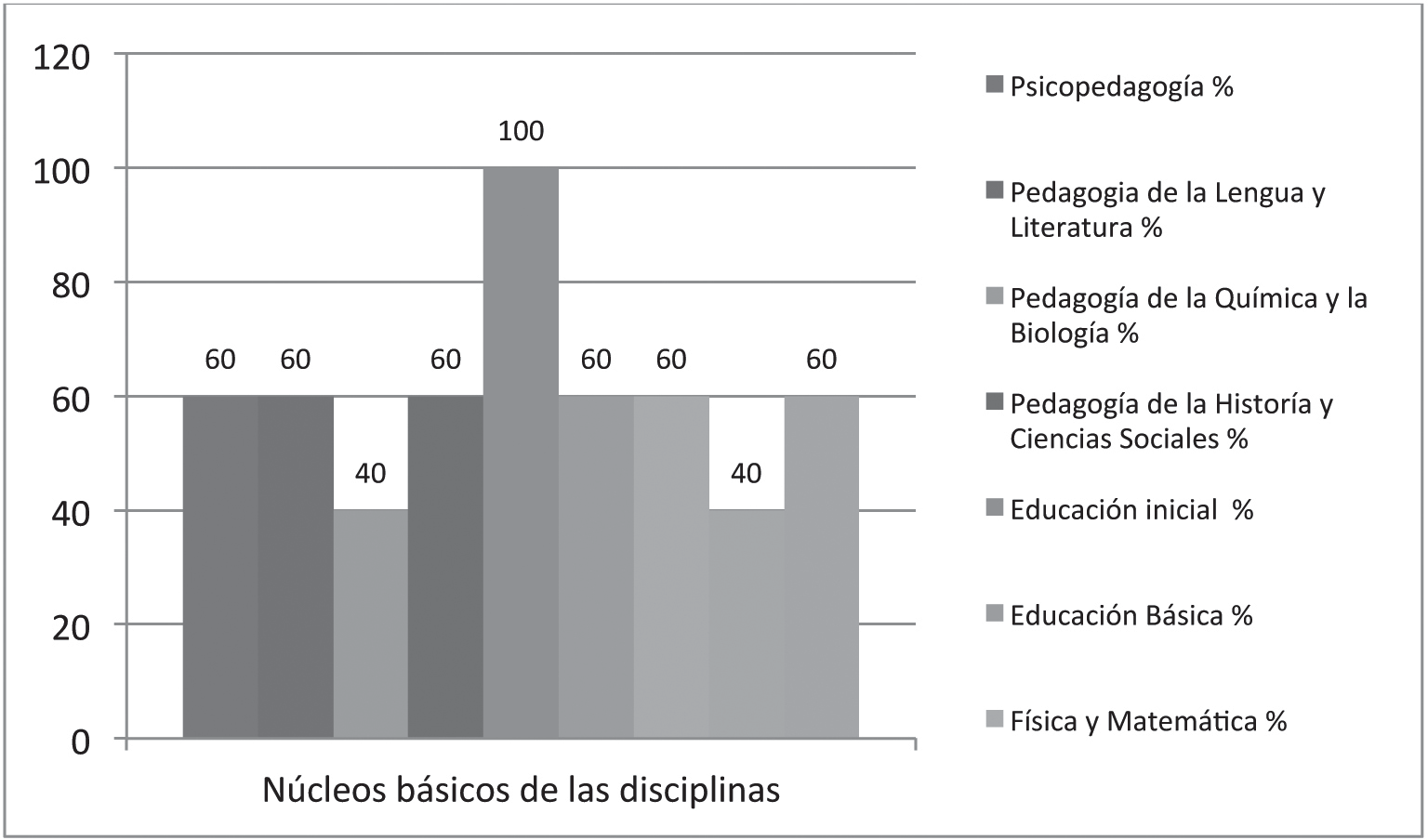 Núcleos básicos de las disciplinas de las carreras