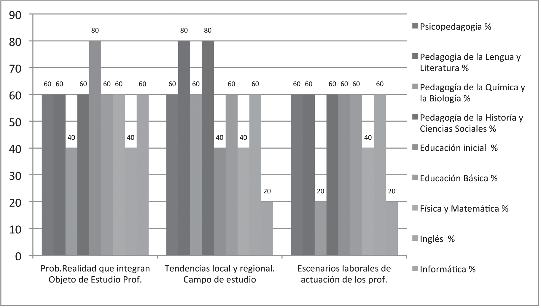 Problemas que integran el objeto de estudio, tendencias regional-local y escenarios laborales de actuación del profesorado de las carreras
