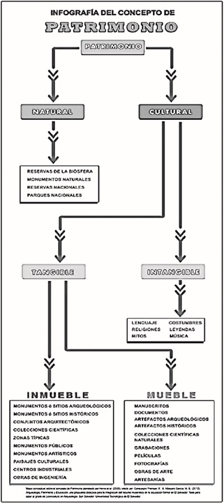 Categorías del patrimonio. [Infografía elaborada con base en el mapa conceptual sobre el patrimonio propuesto por Hevia et al (2000), citados por
              Consuegra & Albayero (2012).]
            