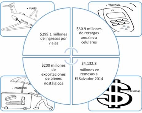 Inversión de las remesas