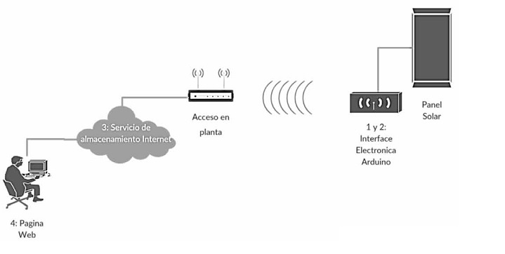 Esquema de bloques que conforman el sistema electrónico informático diseñado