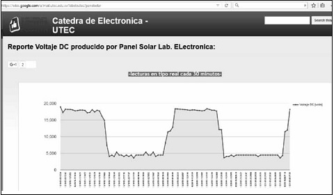 Captura del gráfico de reporte de voltaje producido en un día típico, disponible en el sitio web