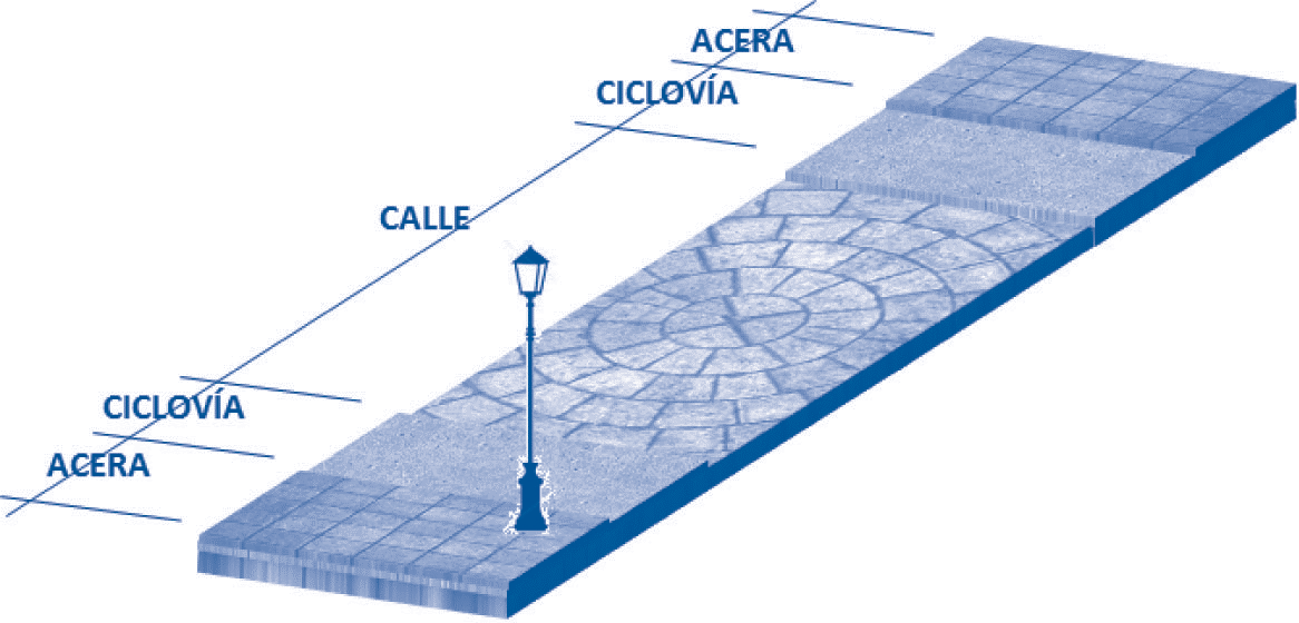 Desarrollo de circulaciones por medio de
texturas: acera, ciclo-vía y calle