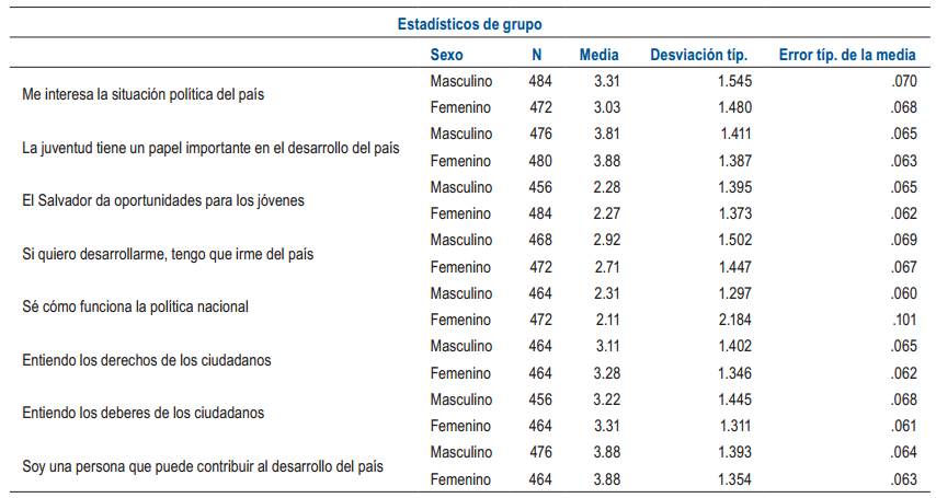 Variables de cultura ciudadana según sexo