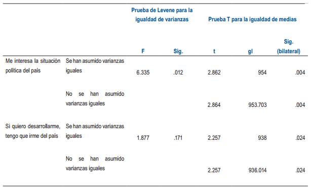 Prueba de hipótesis para escala de participación
ciudadana según sexo 

 