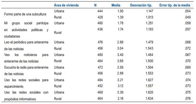 Variables vinculadas con cultura y cosmovisión
ciudadana según área de vivienda 

 